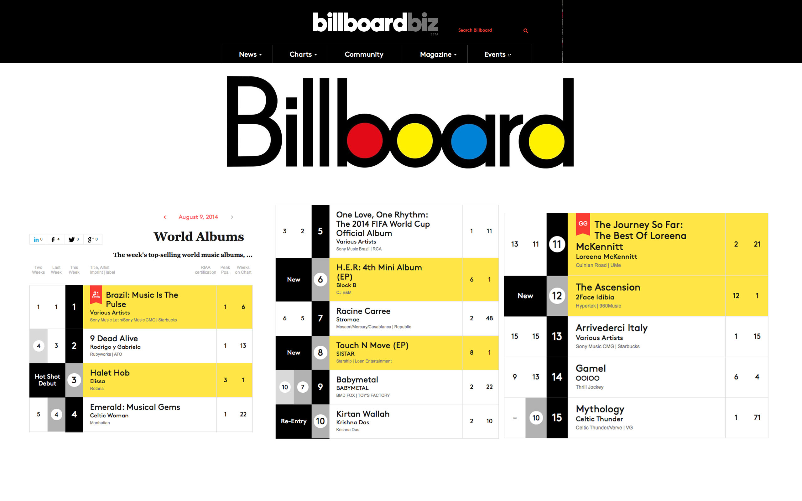 2Face Ascension Album Makes it into Billboard Charts